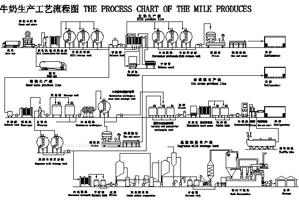 巴氏奶生產(chǎn)線